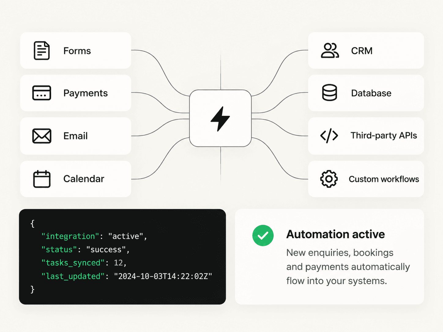 Diagram of connected business forms, payments, email, CRM, database and custom workflows